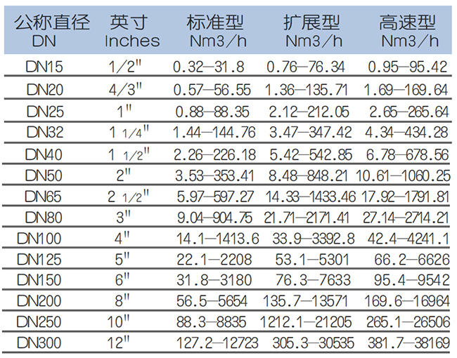 DN32熱式氣體質量流量計流量范圍表