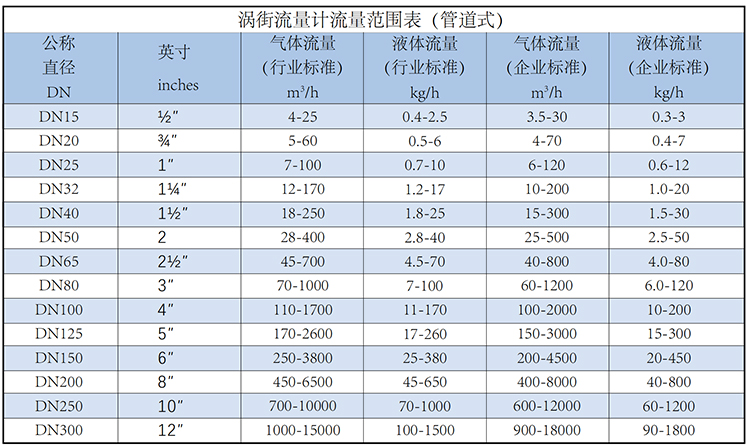 貿(mào)易結(jié)算渦街流量計(jì)流量范圍表