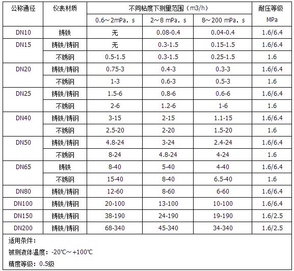 柴油流量計(jì)流量范圍對照表