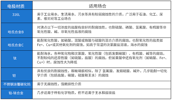 dn100污水流量計(jì)電極材料選型表